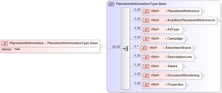 XSD Diagram of PlacementInformation in schema adsmlmaterials-2_0-publictypelibrary-as_xsd (AdsML)
