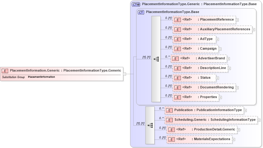 XSD Diagram of PlacementInformation.Generic in schema adsmlmaterials-2_0-publictypelibrary-as_xsd (AdsML)