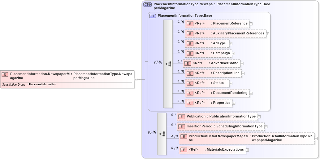XSD Diagram of PlacementInformation.NewspaperMagazine in schema adsmlmaterials-2_0-publictypelibrary-as_xsd (AdsML)