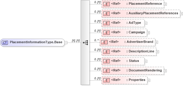 XSD Diagram of PlacementInformationType.Base in schema adsmlmaterials-2_0-publictypelibrary-as_xsd (AdsML)