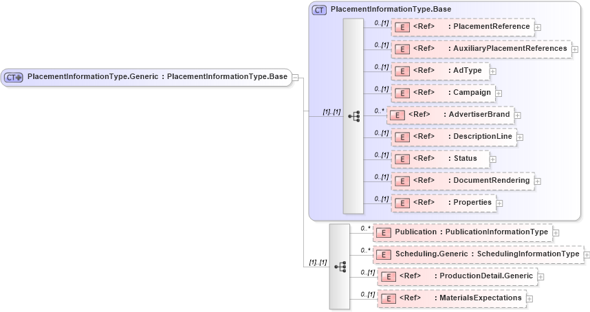 XSD Diagram of PlacementInformationType.Generic in schema adsmlmaterials-2_0-publictypelibrary-as_xsd (AdsML)
