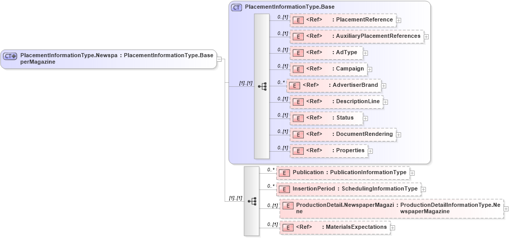 XSD Diagram of PlacementInformationType.NewspaperMagazine in schema adsmlmaterials-2_0-publictypelibrary-as_xsd (AdsML)