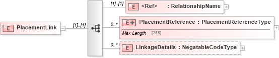 XSD Diagram of PlacementLink in schema adsmlbookings-2_0-publictypelibrary-as_xsd (AdsML)