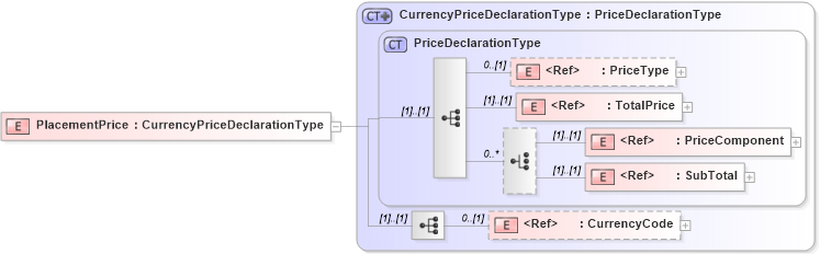 XSD Diagram of PlacementPrice in schema adsmlbookings-2_0-publictypelibrary-as_xsd (AdsML)
