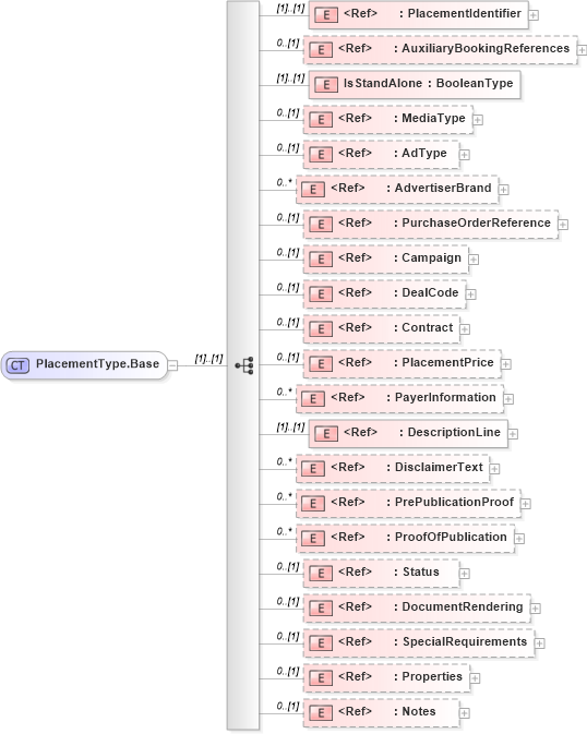XSD Diagram of PlacementType.Base in schema adsmlbookings-2_0-publictypelibrary-as_xsd (AdsML)