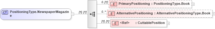XSD Diagram of PositioningType.NewspaperMagazine in schema adsmlbookings-2_0-publictypelibrary-as_xsd (AdsML)