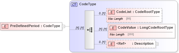 XSD Diagram of PreDefinedPeriod in schema adsmlbookings-2_0-publictypelibrary-as_xsd (AdsML)