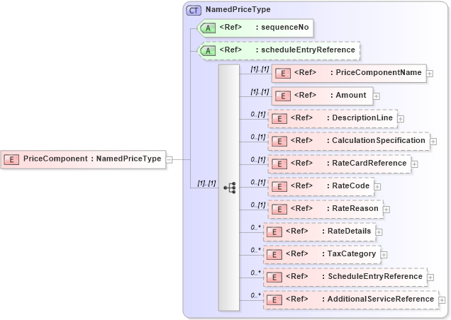 XSD Diagram of PriceComponent in schema adsmltypelibrary-2_0-as_xsd (AdsML)