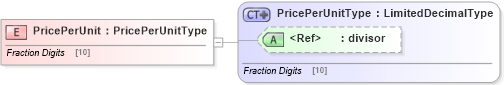 XSD Diagram of PricePerUnit in schema adsmltypelibrary-2_0-as_xsd (AdsML)