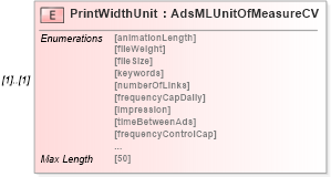 XSD Diagram of PrintWidthUnit in schema adsmladticket-1_0-publictypelibrary-as_xsd (AdsML)