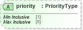 XSD Diagram of priority in schema adsmltypelibrary-2_0-as_xsd (AdsML)
