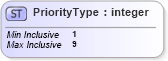 XSD Diagram of PriorityType in schema adsmltypelibrary-2_0-as_xsd (AdsML)