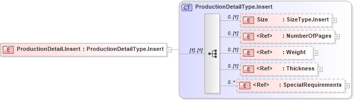 XSD Diagram of ProductionDetail.Insert in schema adsmlbookings-2_0-publictypelibrary-as_xsd (AdsML)