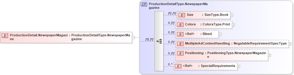 XSD Diagram of ProductionDetail.NewspaperMagazine in schema adsmlbookings-2_0-publictypelibrary-as_xsd (AdsML)