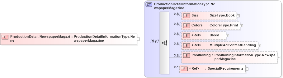 XSD Diagram of ProductionDetail.NewspaperMagazine in schema adsmlfinancials-1_0-publictypelibrary-as_xsd (AdsML)
