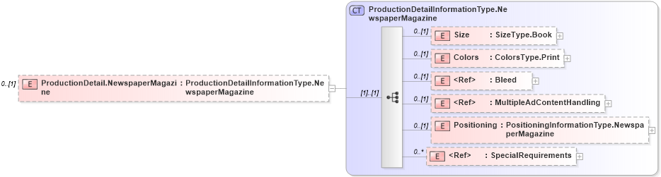 XSD Diagram of ProductionDetail.NewspaperMagazine in schema adsmlmaterials-2_0-publictypelibrary-as_xsd (AdsML)