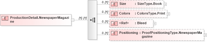 XSD Diagram of ProductionDetail.NewspaperMagazine in schema adsmlproofofpublication-1_0-publictypelibrary-as_xsd (AdsML)