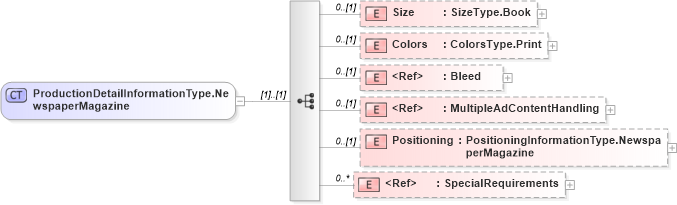 XSD Diagram of ProductionDetailInformationType.NewspaperMagazine in schema adsmlbookings-2_0-publictypelibrary-as_xsd (AdsML)