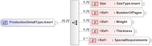XSD Diagram of ProductionDetailType.Insert in schema adsmlbookings-2_0-publictypelibrary-as_xsd (AdsML)