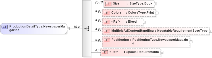 XSD Diagram of ProductionDetailType.NewspaperMagazine in schema adsmlbookings-2_0-publictypelibrary-as_xsd (AdsML)