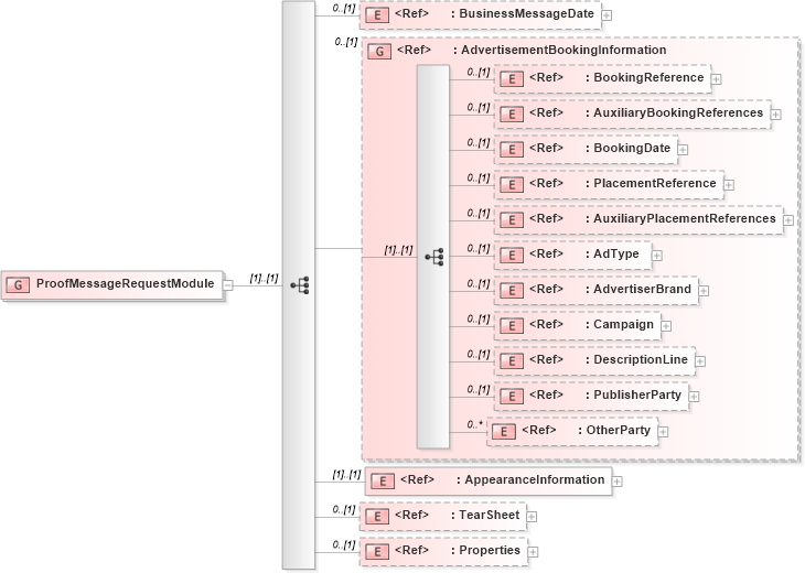 XSD Diagram of ProofMessageRequestModule in schema adsmlproofofpublication-1_0-publictypelibrary-as_xsd (AdsML)
