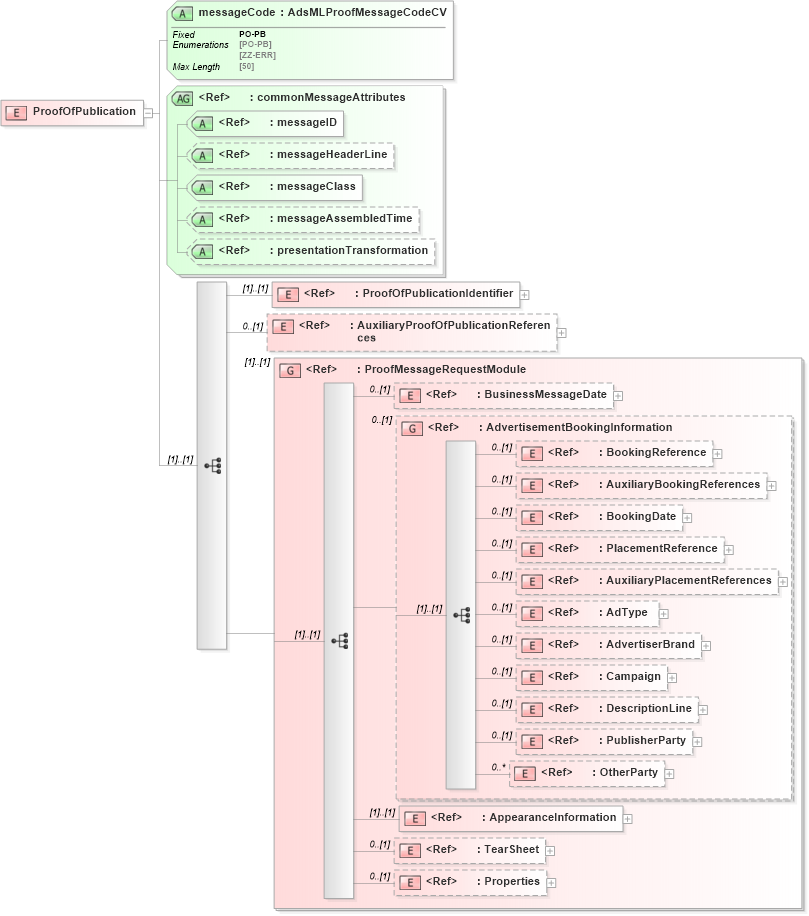 XSD Diagram of ProofOfPublication in schema adsmlproofofpublication-1_0-publictypelibrary-as_xsd (AdsML)