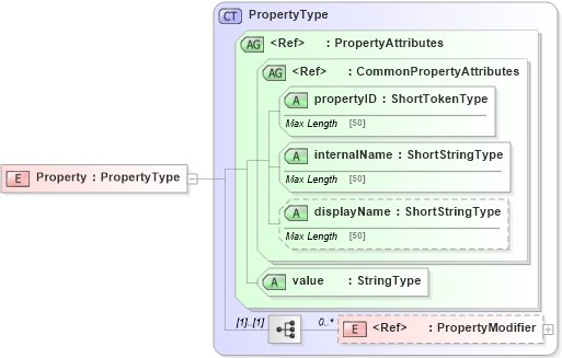 XSD Diagram of Property in schema adsmlstructureddescriptions-1_0-publictypelibrary-as_xsd (AdsML)
