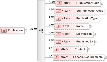 XSD Diagram of Publication in schema adsmlbookings-2_0-publictypelibrary-as_xsd (AdsML)