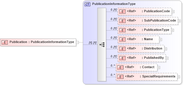 XSD Diagram of Publication in schema adsmlfinancials-1_0-publictypelibrary-as_xsd (AdsML)