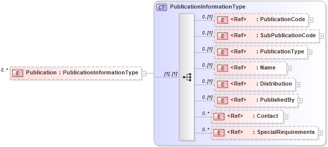 XSD Diagram of Publication in schema adsmlmaterials-2_0-publictypelibrary-as_xsd (AdsML)