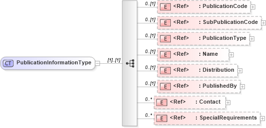 XSD Diagram of PublicationInformationType in schema adsmlbookings-2_0-publictypelibrary-as_xsd (AdsML)