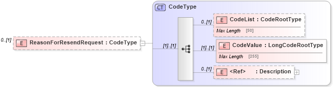 XSD Diagram of ReasonForResendRequest in schema adsmlmaterials-2_0-publictypelibrary-as_xsd (AdsML)
