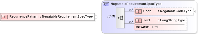 XSD Diagram of RecurrencePattern in schema adsmlbookings-2_0-publictypelibrary-as_xsd (AdsML)