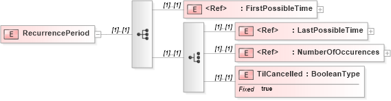 XSD Diagram of RecurrencePeriod in schema adsmlbookings-2_0-publictypelibrary-as_xsd (AdsML)