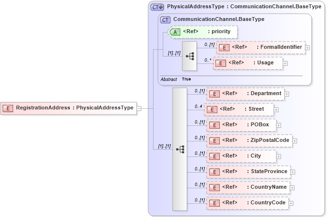 XSD Diagram of RegistrationAddress in schema adsmltypelibrary-2_0-as_xsd (AdsML)