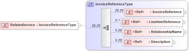 XSD Diagram of RelatedInvoice in schema adsmlfinancials-1_0-publictypelibrary-as_xsd (AdsML)