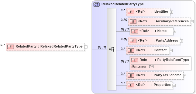 XSD Diagram of RelatedParty in schema adsmltypelibrary-2_0-as_xsd (AdsML)