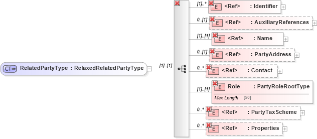 XSD Diagram of RelatedPartyType in schema adsmltypelibrary-2_0-as_xsd (AdsML)