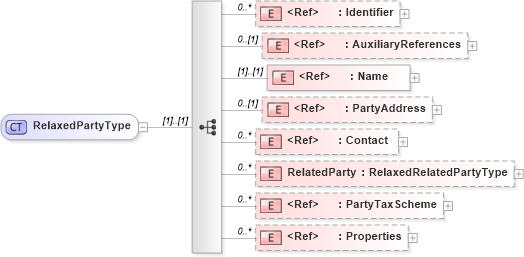 XSD Diagram of RelaxedPartyType in schema adsmltypelibrary-2_0-as_xsd (AdsML)