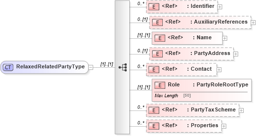 XSD Diagram of RelaxedRelatedPartyType in schema adsmltypelibrary-2_0-as_xsd (AdsML)