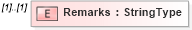 XSD Diagram of Remarks in schema adsmladticket-1_0-publictypelibrary-as_xsd (AdsML)