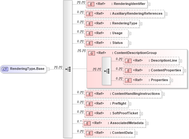 XSD Diagram of RenderingType.Base in schema adsmlmaterials-2_0-publictypelibrary-as_xsd (AdsML)