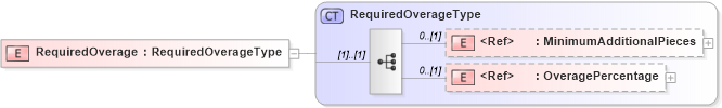 XSD Diagram of RequiredOverage in schema adsmlbookings-2_0-publictypelibrary-as_xsd (AdsML)
