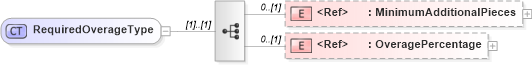 XSD Diagram of RequiredOverageType in schema adsmlbookings-2_0-publictypelibrary-as_xsd (AdsML)