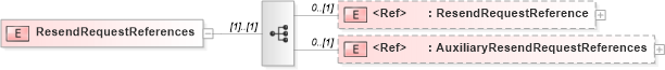 XSD Diagram of ResendRequestReferences in schema adsmlmaterials-2_0-publictypelibrary-as_xsd (AdsML)