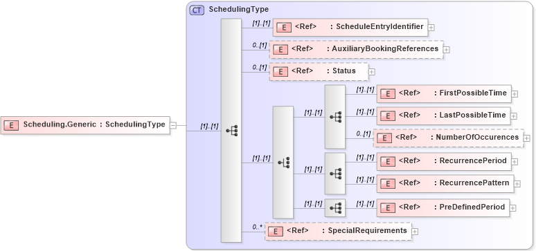 XSD Diagram of Scheduling.Generic in schema adsmlbookings-2_0-publictypelibrary-as_xsd (AdsML)