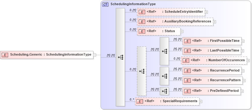 XSD Diagram of Scheduling.Generic in schema adsmlfinancials-1_0-publictypelibrary-as_xsd (AdsML)