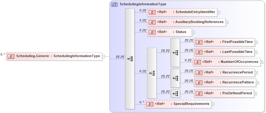 XSD Diagram of Scheduling.Generic in schema adsmlmaterials-2_0-publictypelibrary-as_xsd (AdsML)