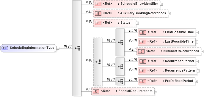 XSD Diagram of SchedulingInformationType in schema adsmlbookings-2_0-publictypelibrary-as_xsd (AdsML)