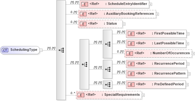 XSD Diagram of SchedulingType in schema adsmlbookings-2_0-publictypelibrary-as_xsd (AdsML)